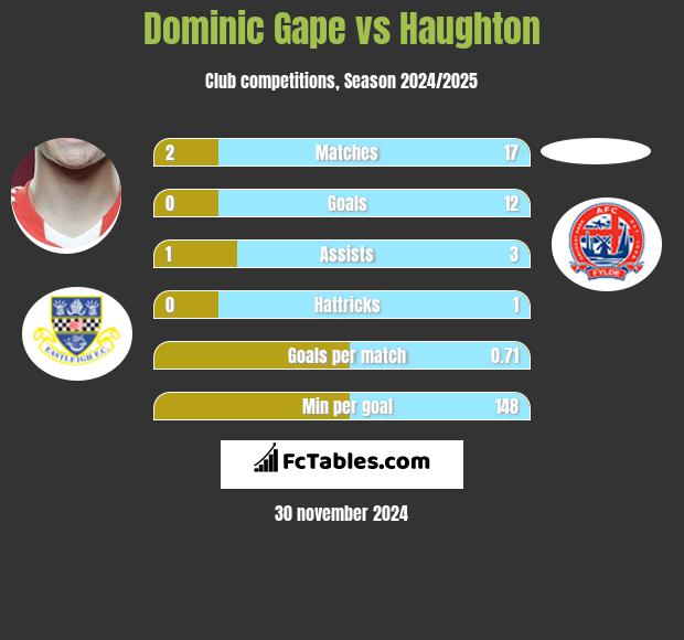 Dominic Gape vs Haughton h2h player stats