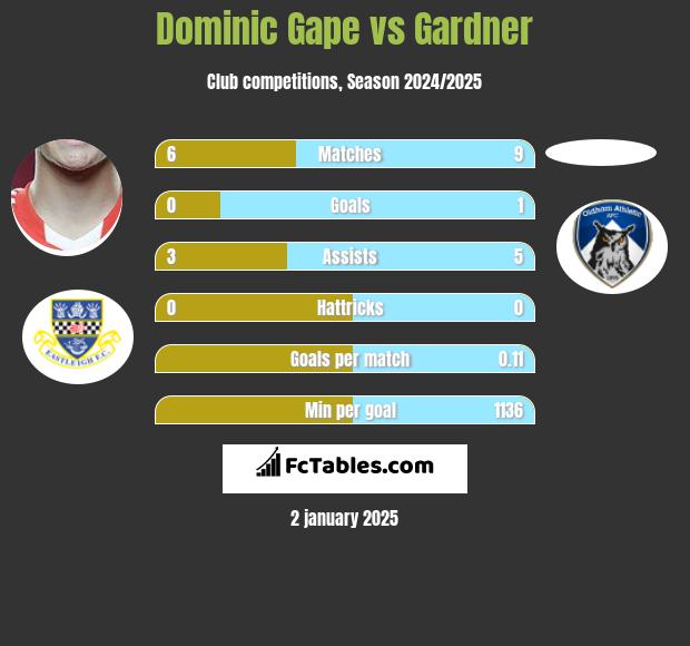 Dominic Gape vs Gardner h2h player stats