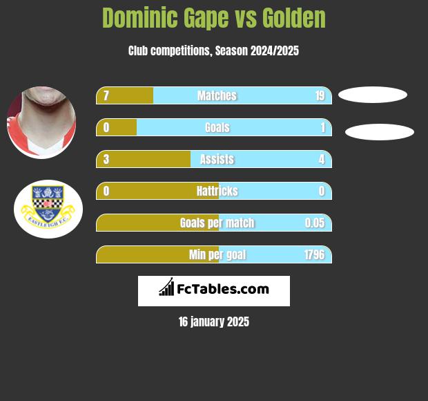 Dominic Gape vs Golden h2h player stats