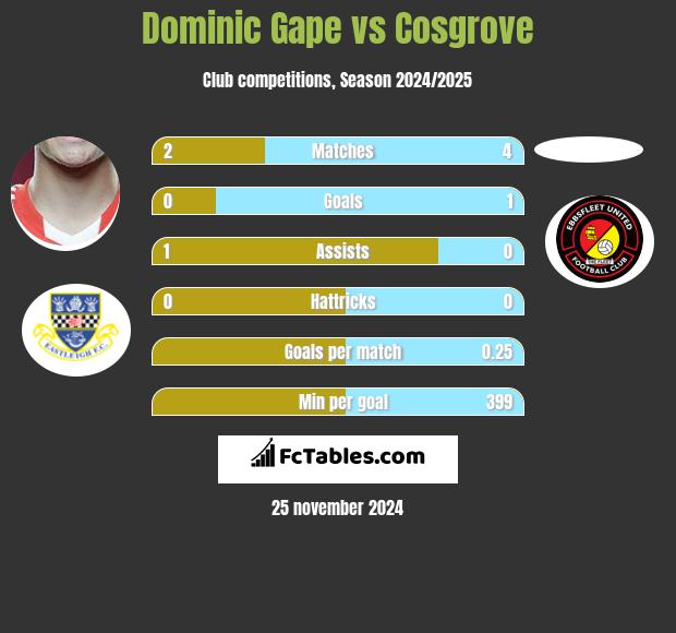 Dominic Gape vs Cosgrove h2h player stats