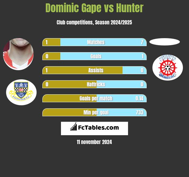 Dominic Gape vs Hunter h2h player stats