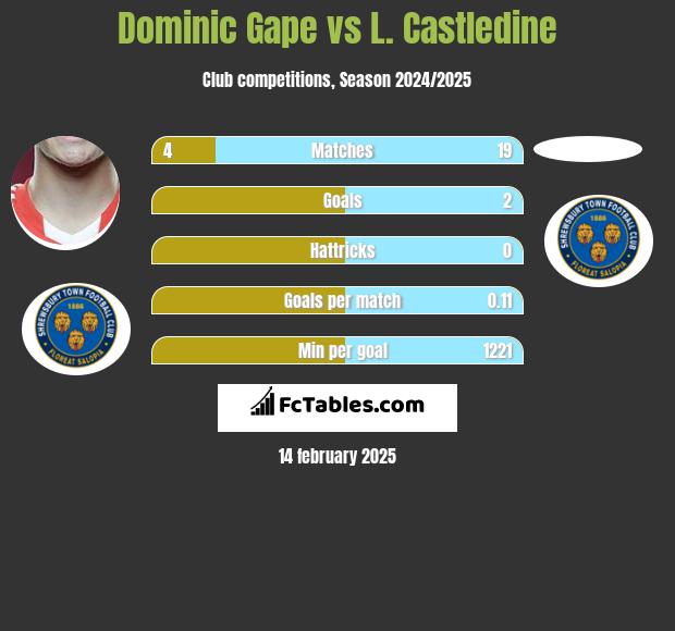 Dominic Gape vs L. Castledine h2h player stats