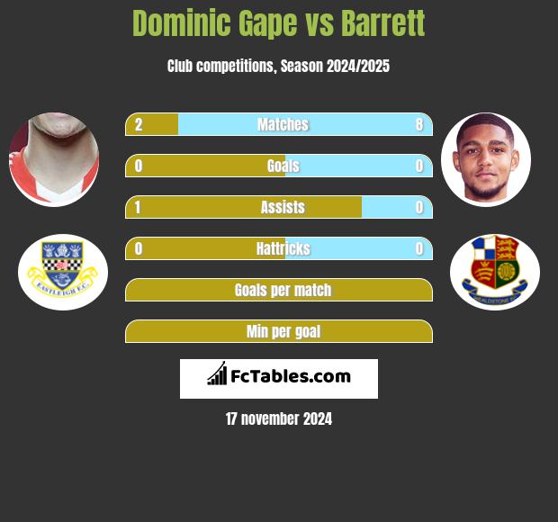 Dominic Gape vs Barrett h2h player stats