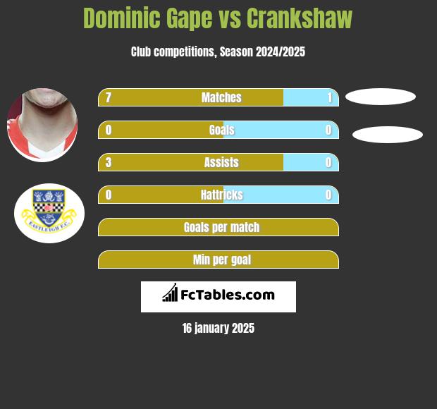 Dominic Gape vs Crankshaw h2h player stats