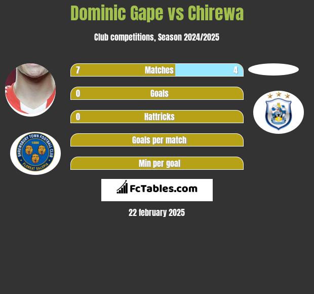 Dominic Gape vs Chirewa h2h player stats