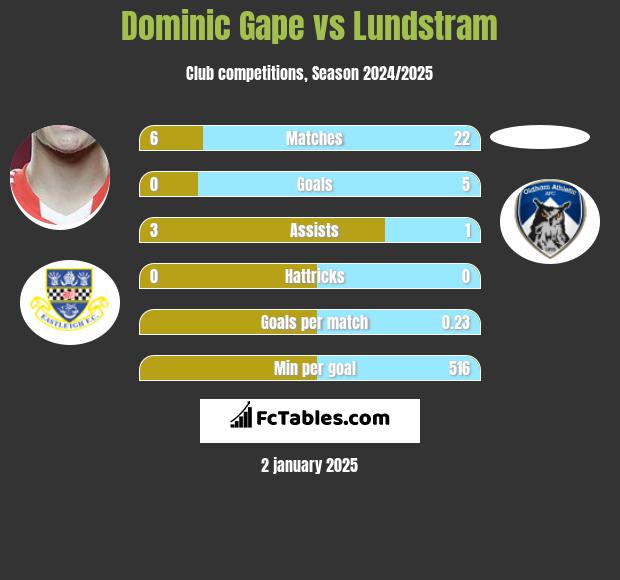 Dominic Gape vs Lundstram h2h player stats