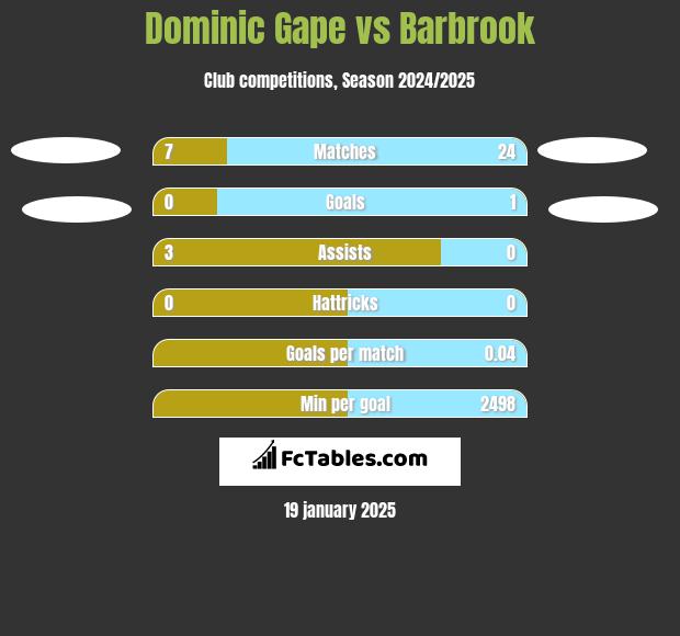 Dominic Gape vs Barbrook h2h player stats