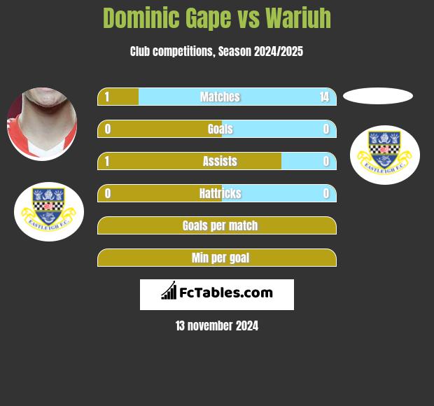 Dominic Gape vs Wariuh h2h player stats