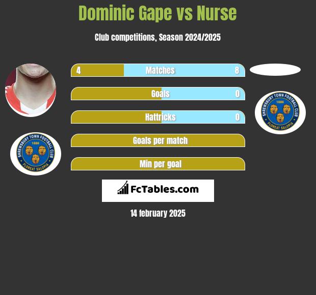 Dominic Gape vs Nurse h2h player stats