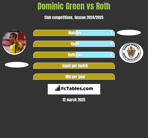 Dominic Green vs Roth h2h player stats