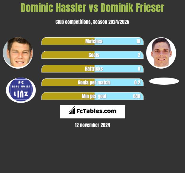 Dominic Hassler vs Dominik Frieser h2h player stats