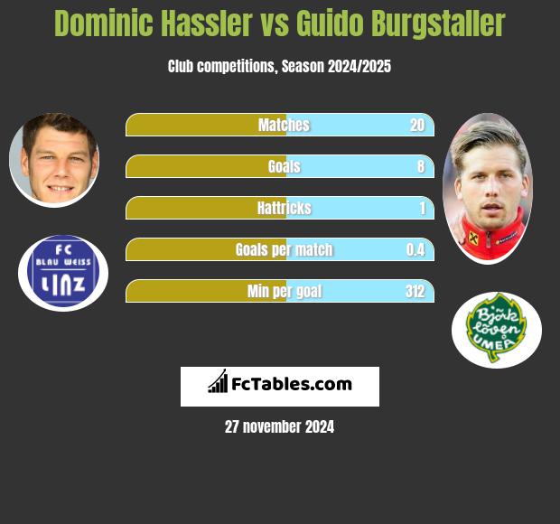 Dominic Hassler vs Guido Burgstaller h2h player stats