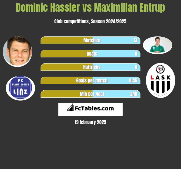 Dominic Hassler vs Maximilian Entrup h2h player stats