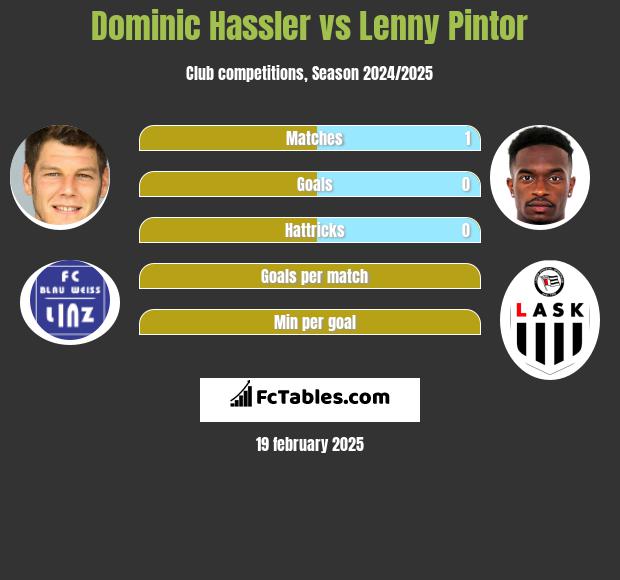 Dominic Hassler vs Lenny Pintor h2h player stats