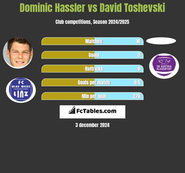 Dominic Hassler vs David Toshevski h2h player stats