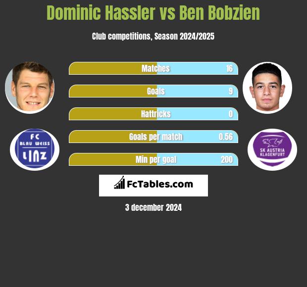 Dominic Hassler vs Ben Bobzien h2h player stats