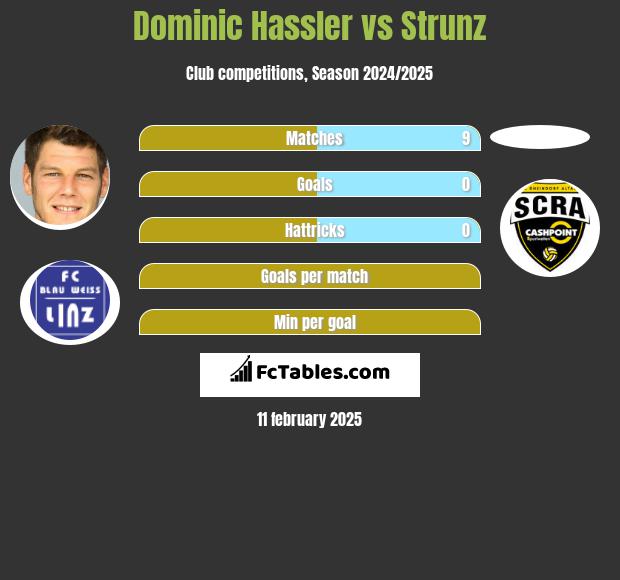 Dominic Hassler vs Strunz h2h player stats