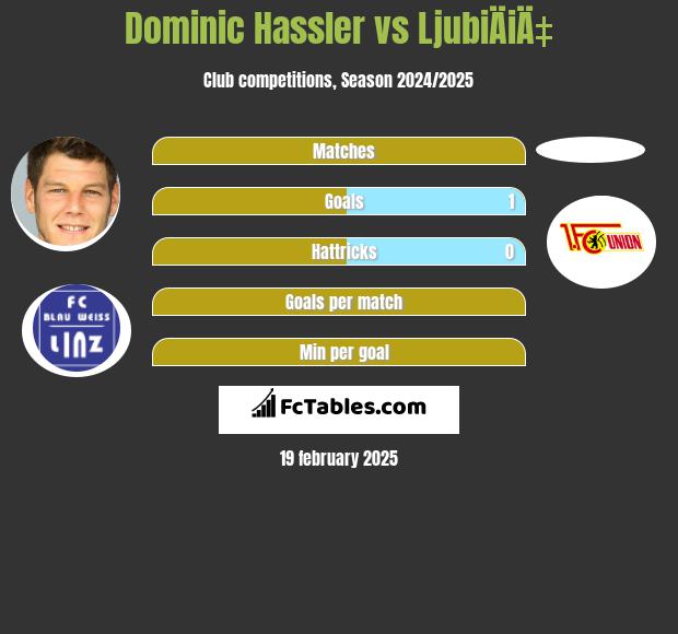 Dominic Hassler vs LjubiÄiÄ‡ h2h player stats