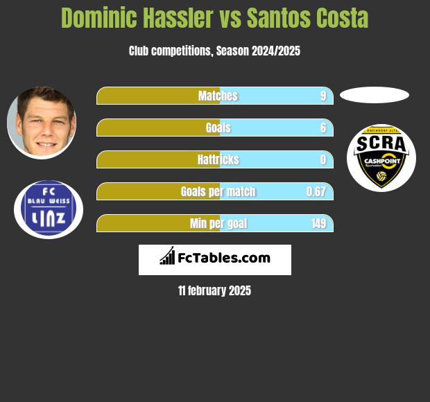 Dominic Hassler vs Santos Costa h2h player stats