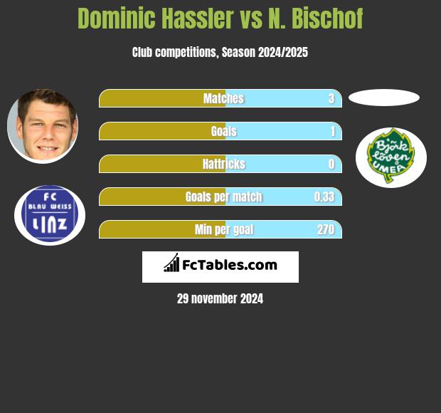 Dominic Hassler vs N. Bischof h2h player stats