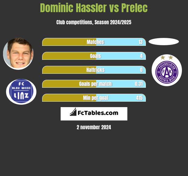 Dominic Hassler vs Prelec h2h player stats