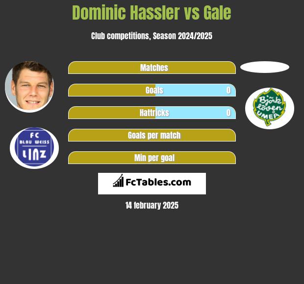 Dominic Hassler vs Gale h2h player stats