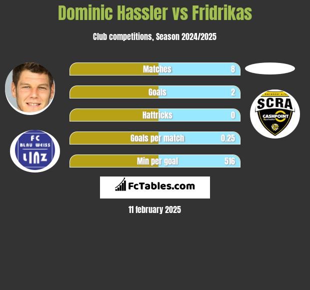 Dominic Hassler vs Fridrikas h2h player stats