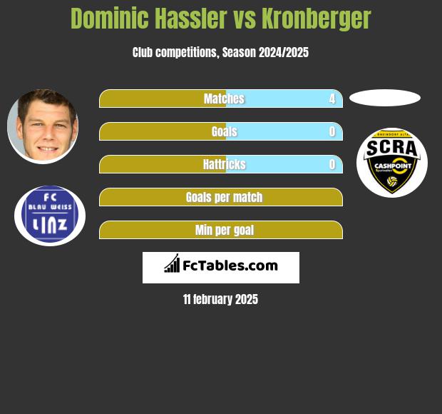 Dominic Hassler vs Kronberger h2h player stats