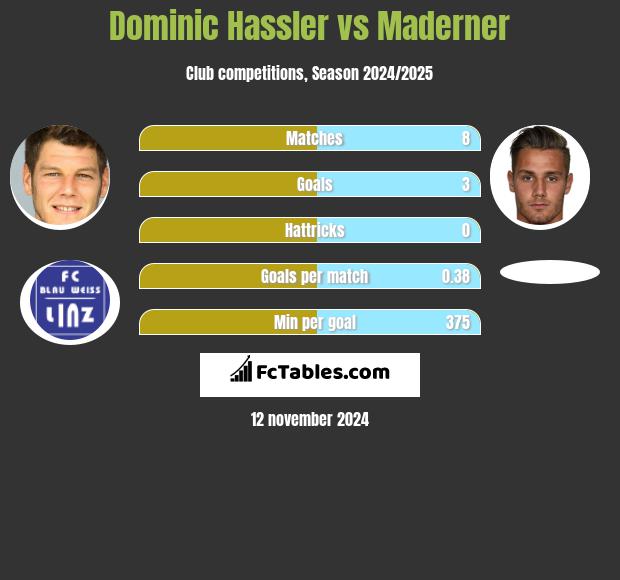 Dominic Hassler vs Maderner h2h player stats