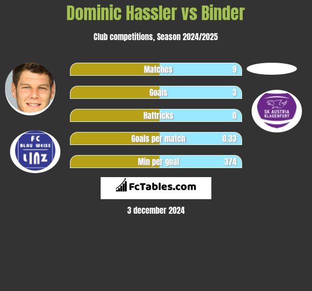 Dominic Hassler vs Binder h2h player stats