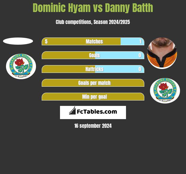 Dominic Hyam vs Danny Batth h2h player stats