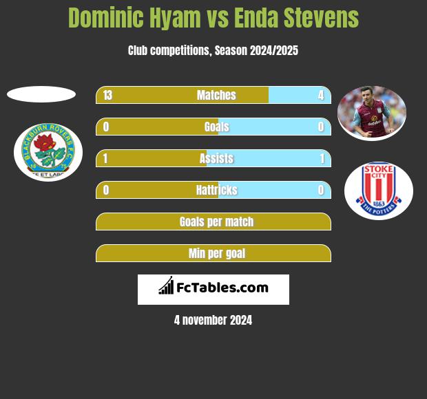 Dominic Hyam vs Enda Stevens h2h player stats