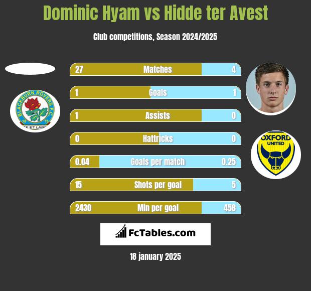 Dominic Hyam vs Hidde ter Avest h2h player stats