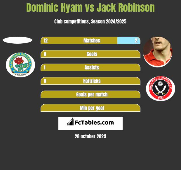 Dominic Hyam vs Jack Robinson h2h player stats