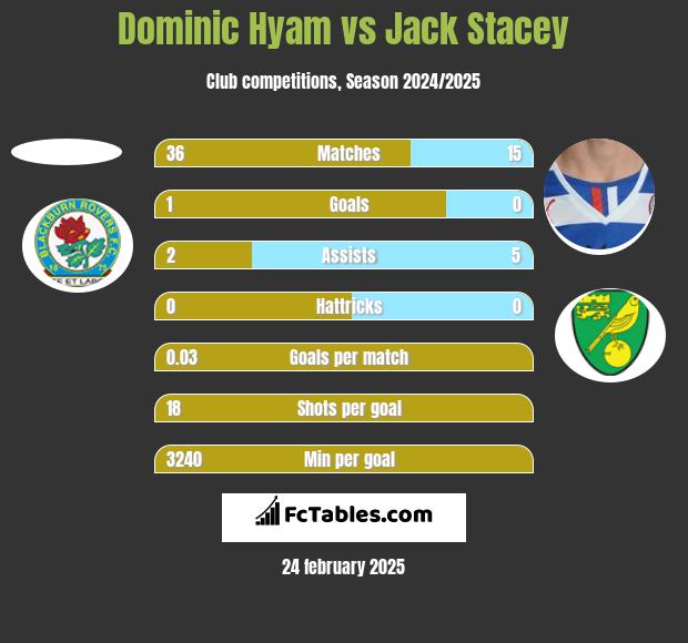 Dominic Hyam vs Jack Stacey h2h player stats