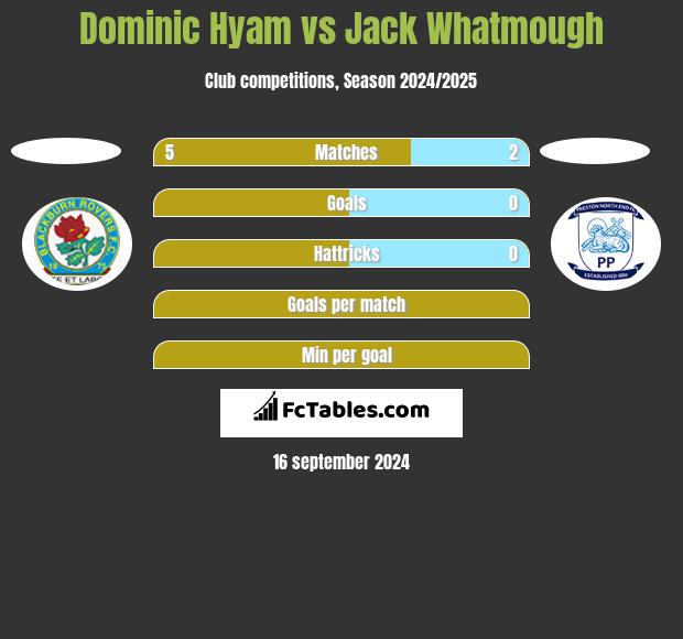 Dominic Hyam vs Jack Whatmough h2h player stats