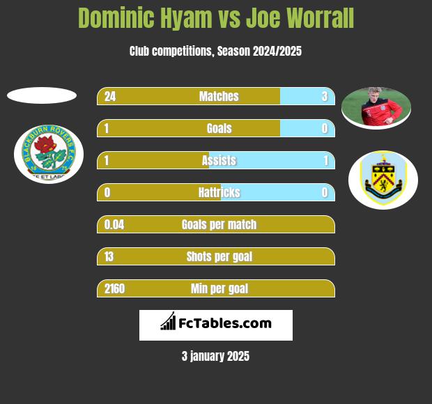 Dominic Hyam vs Joe Worrall h2h player stats