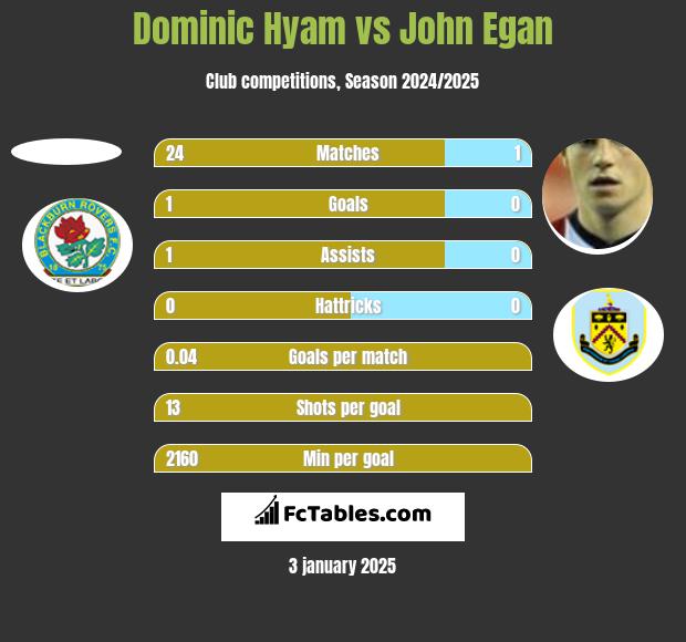 Dominic Hyam vs John Egan h2h player stats