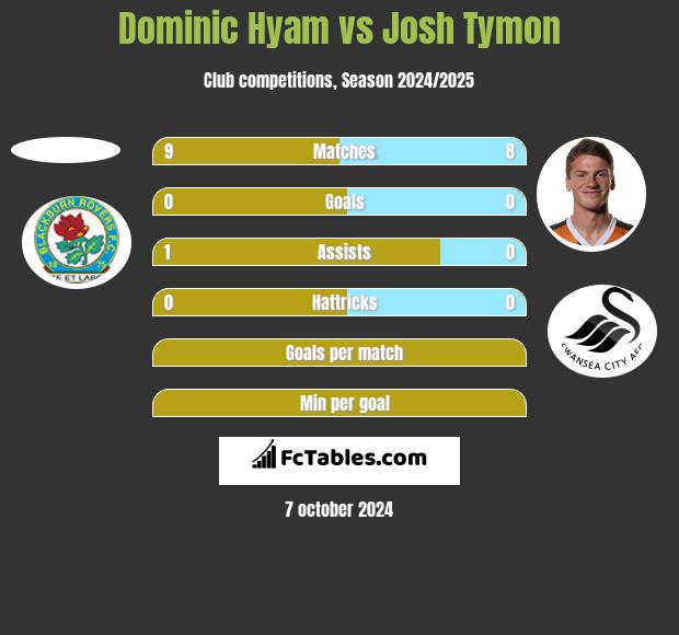 Dominic Hyam vs Josh Tymon h2h player stats