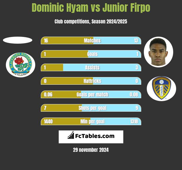 Dominic Hyam vs Junior Firpo h2h player stats