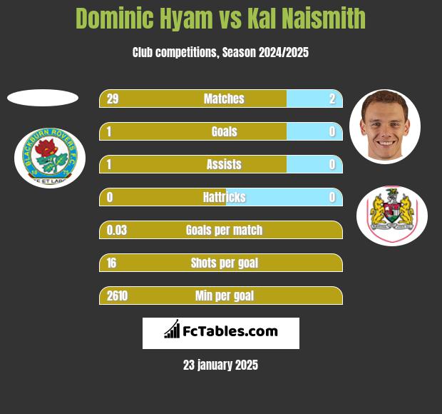 Dominic Hyam vs Kal Naismith h2h player stats