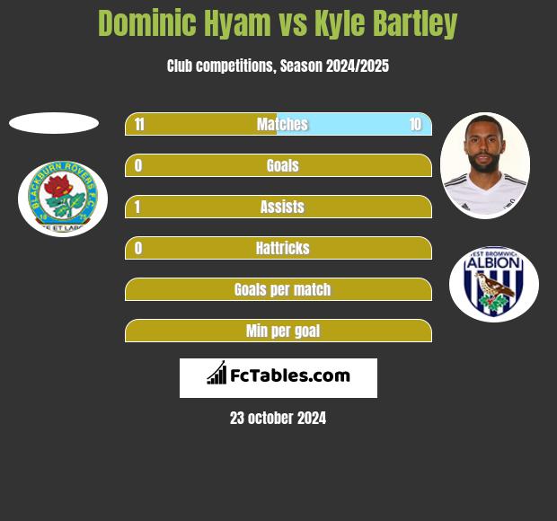 Dominic Hyam vs Kyle Bartley h2h player stats