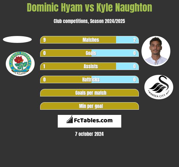 Dominic Hyam vs Kyle Naughton h2h player stats