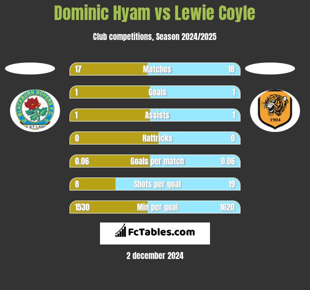 Dominic Hyam vs Lewie Coyle h2h player stats