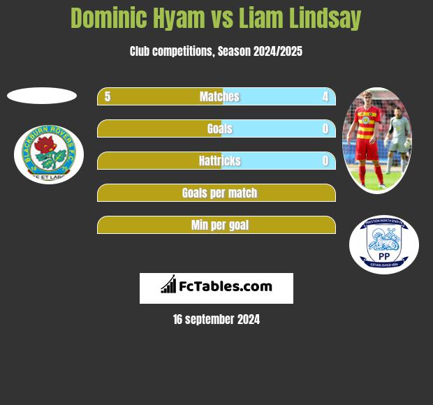 Dominic Hyam vs Liam Lindsay h2h player stats