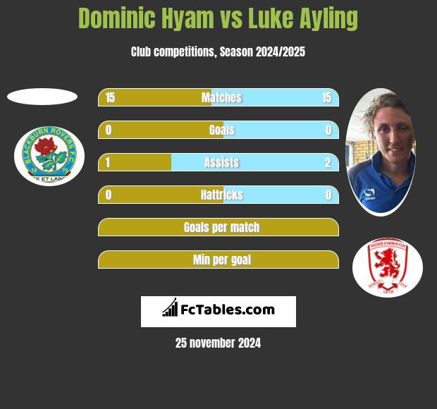 Dominic Hyam vs Luke Ayling h2h player stats