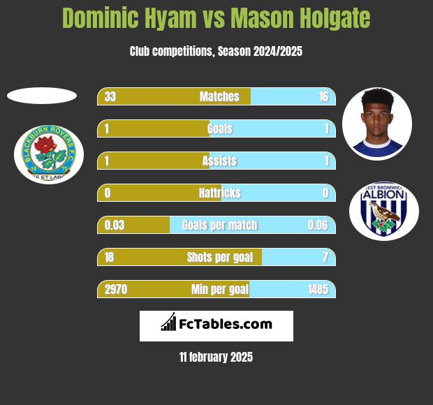 Dominic Hyam vs Mason Holgate h2h player stats