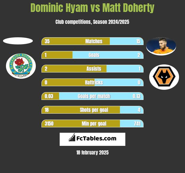 Dominic Hyam vs Matt Doherty h2h player stats