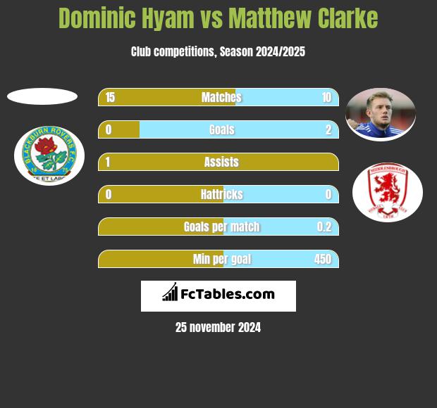 Dominic Hyam vs Matthew Clarke h2h player stats