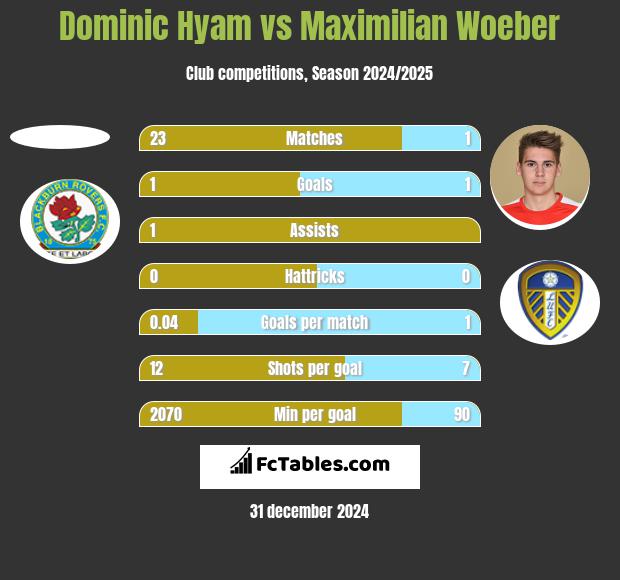 Dominic Hyam vs Maximilian Woeber h2h player stats